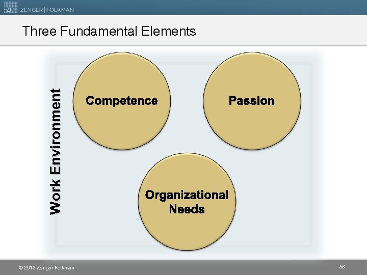 Work Environment Three Fundamental Elements © 2012 Zenger Folkman 58 