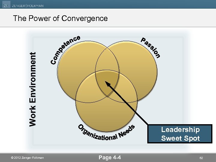 Work Environment The Power of Convergence © 2012 Zenger Folkman Leadership Sweet Spot Page