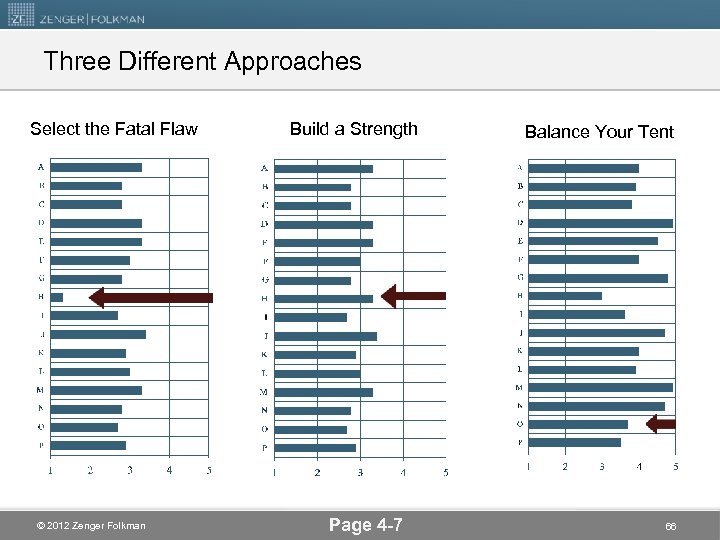 Three Different Approaches Select the Fatal Flaw © 2012 Zenger Folkman Build a Strength