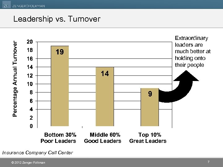 Leadership vs. Turnover Average Annual Turnover Percentage. Percent. Turnover Extraordinary leaders are much better