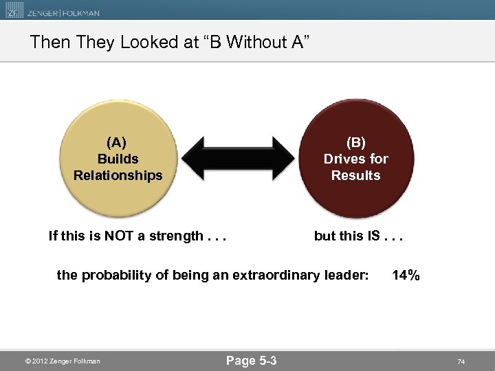 Then They Looked at “B Without A” (A) Builds Relationships (B) Drives for Results