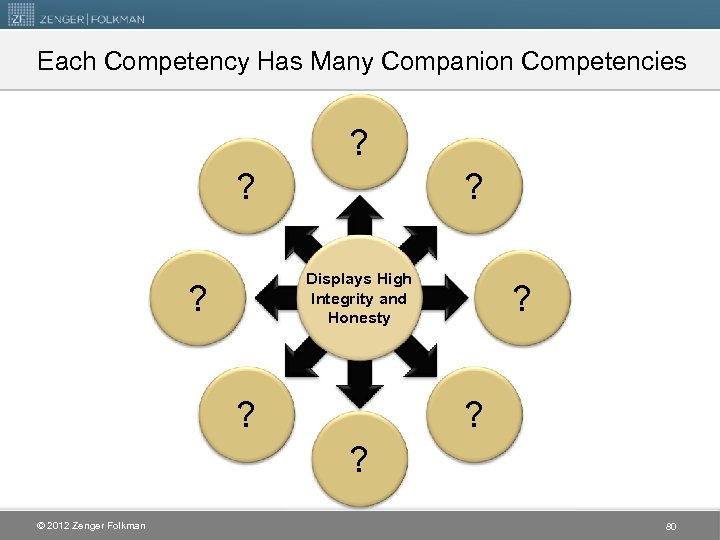 Each Competency Has Many Companion Competencies ? ? ? Displays High Integrity and Honesty