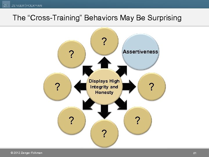 The “Cross-Training” Behaviors May Be Surprising ? ? Assertiveness Displays High Integrity and Honesty