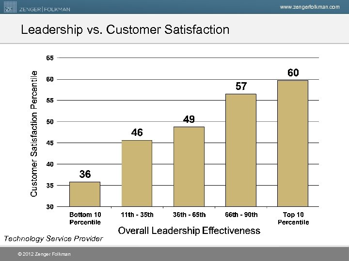 www. zengerfolkman. com Leadership vs. Customer Satisfaction Technology Service Provider © 2012 Zenger Folkman
