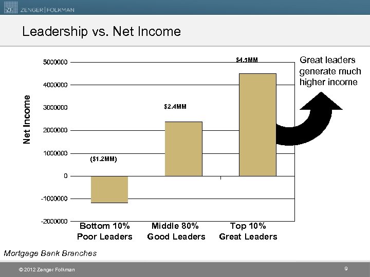 Leadership vs. Net Income $4. 5 MM Great leaders generate much higher income $2.
