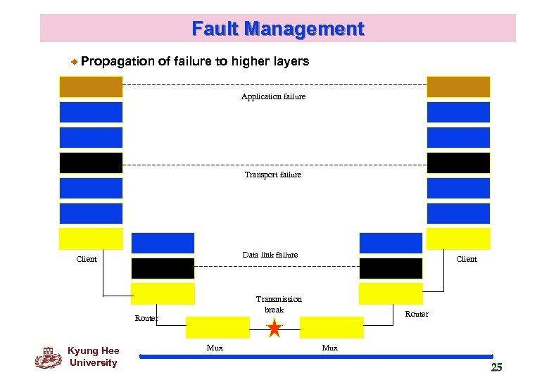 Fault Management Propagation of failure to higher layers Application failure Transport failure Data link