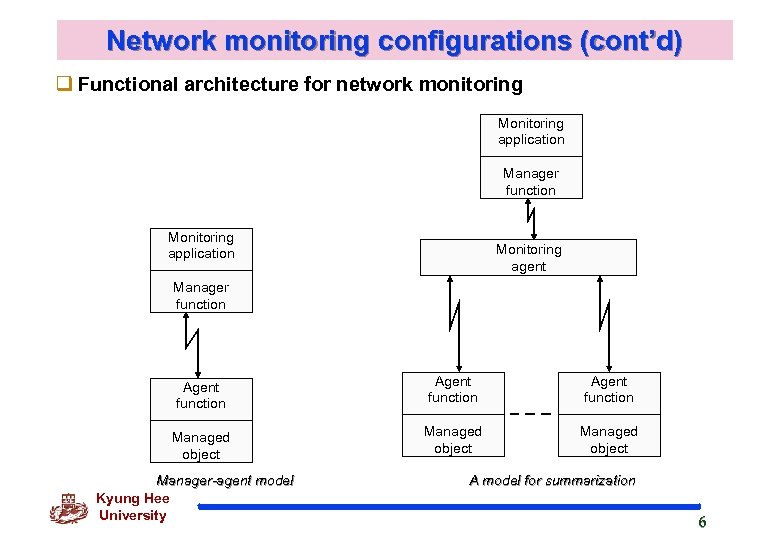 Network monitoring configurations (cont’d) q Functional architecture for network monitoring Monitoring application Manager function