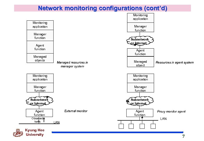 Network monitoring configurations (cont’d) Monitoring application Manager function Subnetwork or Internet Agent function Managed