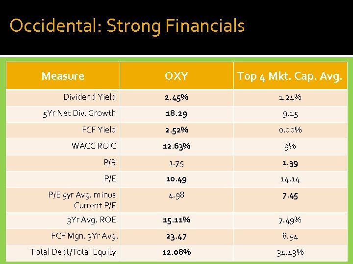 Occidental: Strong Financials Measure OXY Top 4 Mkt. Cap. Avg. Dividend Yield 2. 45%