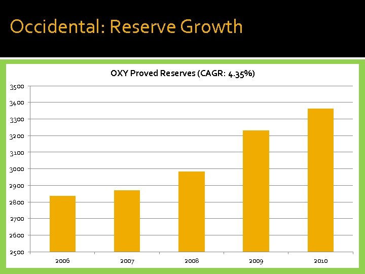 Occidental: Reserve Growth OXY Proved Reserves (CAGR: 4. 35%) 3500 3400 3300 3200 3100