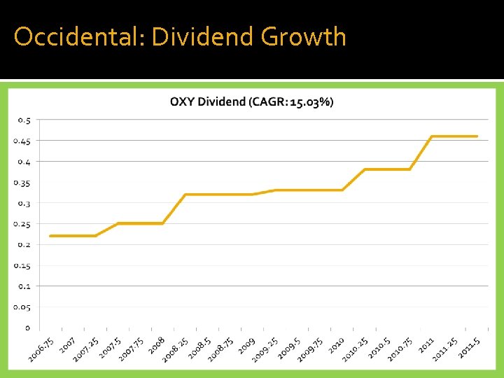 Occidental: Dividend Growth 