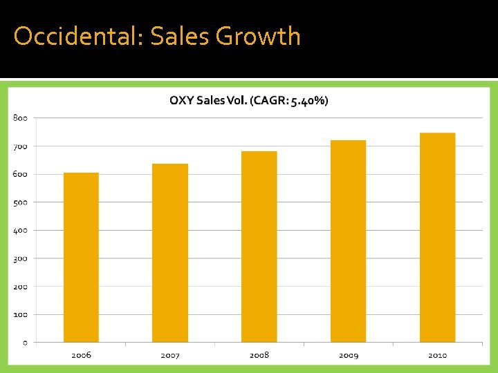 Occidental: Sales Growth 