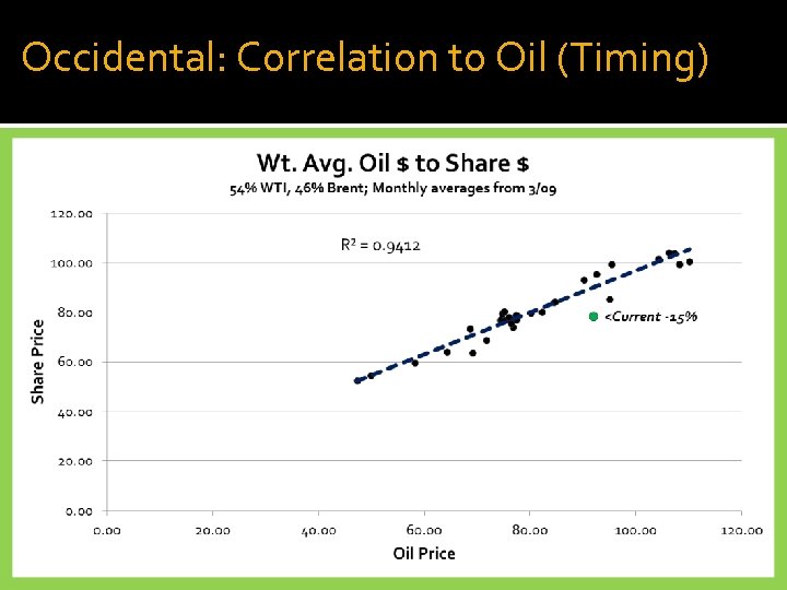 Occidental: Correlation to Oil (Timing) 