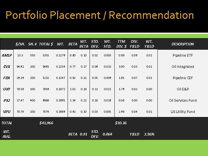 Portfolio Placement / Recommendation $/SH. # TOTAL $ WT. BETA WT. STD. BETA DEV.