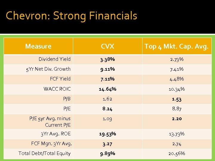 Chevron: Strong Financials Measure CVX Top 4 Mkt. Cap. Avg. Dividend Yield 3. 38%