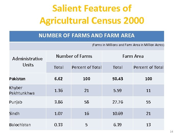 Salient Features of Agricultural Census 2000 NUMBER OF FARMS AND FARM AREA (Farms in