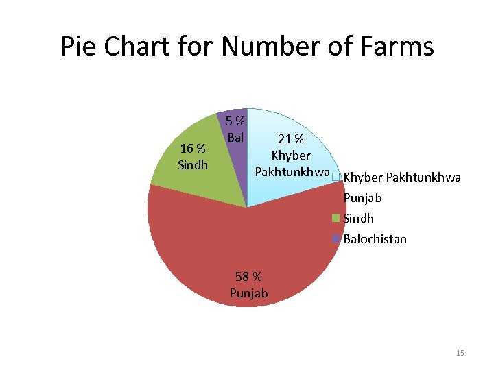 Pie Chart for Number of Farms 16 % Sindh 5% Bal 21 % Khyber