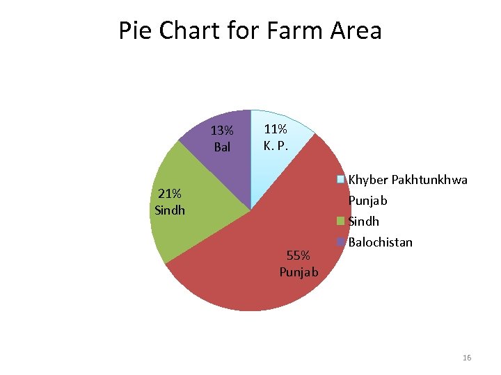 Pie Chart for Farm Area 13% Bal 11% K. P. 21% Sindh 55% Punjab