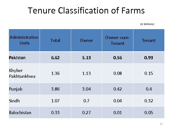 Tenure Classification of Farms (In Millions) Administrative Units Total Owner-cum. Tenant Pakistan 6. 62