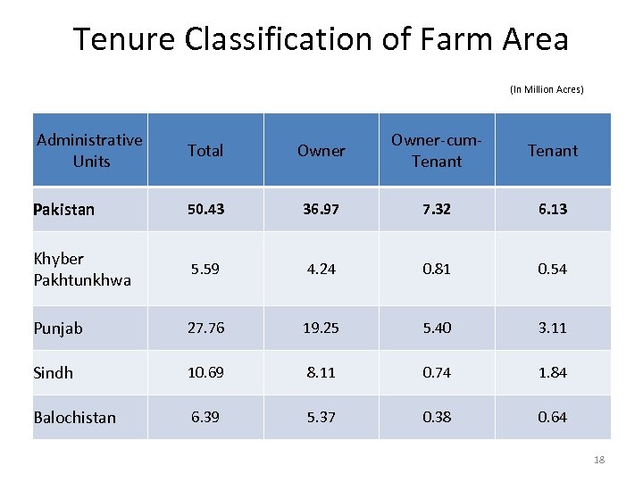 Tenure Classification of Farm Area (In Million Acres) Administrative Units Total Owner-cum. Tenant Pakistan