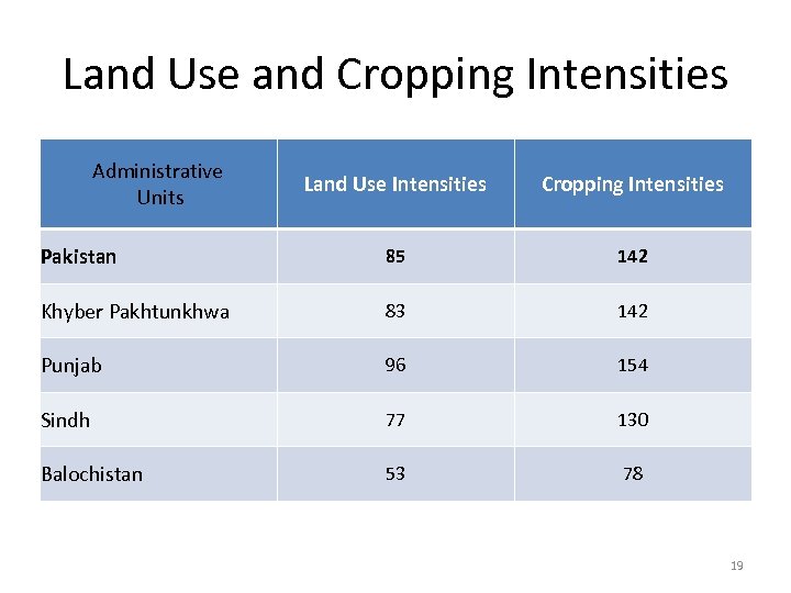 Land Use and Cropping Intensities Administrative Units Land Use Intensities Cropping Intensities Pakistan 85