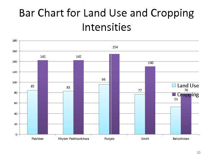 Bar Chart for Land Use and Cropping Intensities 180 154 160 142 140 130