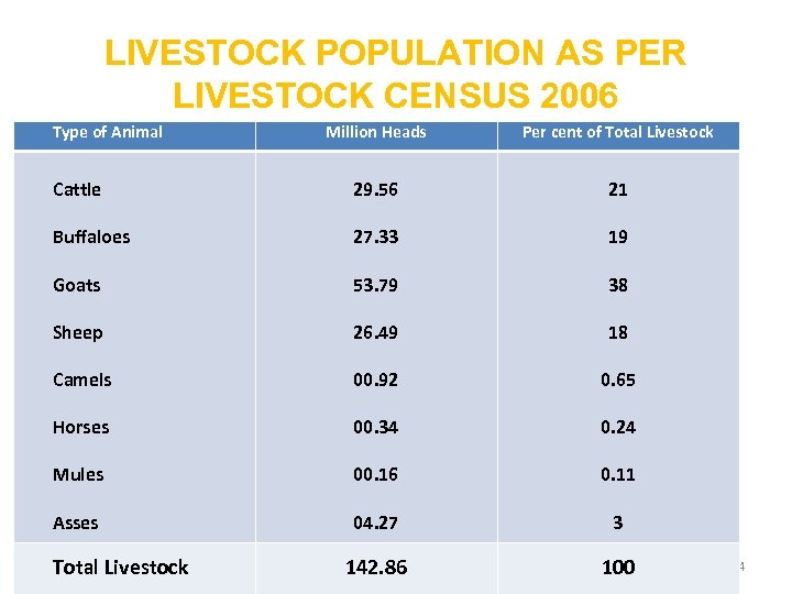 LIVESTOCK POPULATION AS PER LIVESTOCK CENSUS 2006 Type of Animal Million Heads Per cent