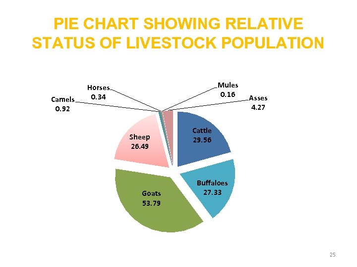 PIE CHART SHOWING RELATIVE STATUS OF LIVESTOCK POPULATION Camels 0. 92 Mules 0. 16