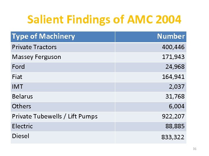 Salient Findings of AMC 2004 Type of Machinery Private Tractors Massey Ferguson Ford Fiat