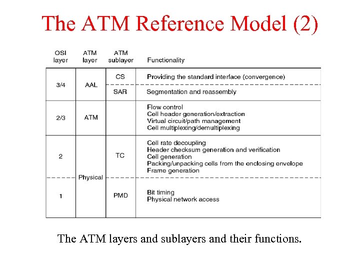 The ATM Reference Model (2) The ATM layers and sublayers and their functions. 