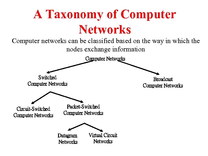A Taxonomy of Computer Networks Computer networks can be classified based on the way
