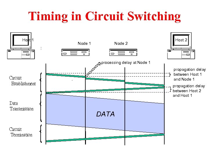 Timing in Circuit Switching Host 1 Node 2 Host 2 processing delay at Node