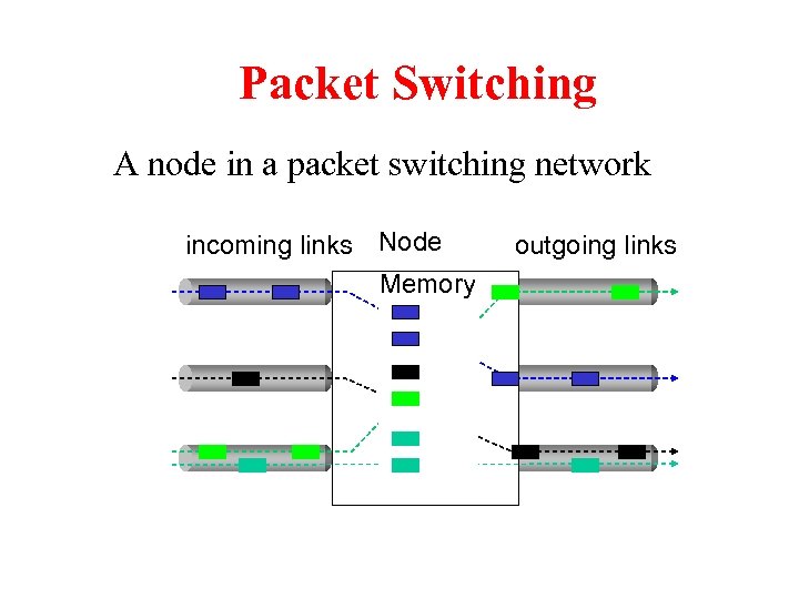 Packet Switching A node in a packet switching network incoming links Node Memory outgoing