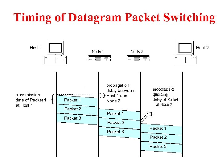 Timing of Datagram Packet Switching Host 1 transmission time of Packet 1 at Host