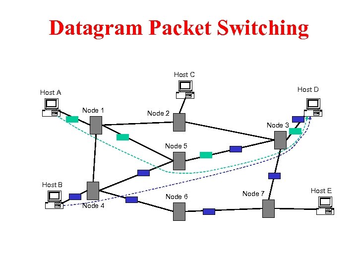 Datagram Packet Switching Host C Host D Host A Node 1 Node 2 Node