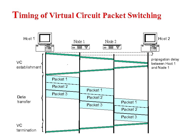 Timing of Virtual Circuit Packet Switching Host 1 Node 1 Host 2 Node 2