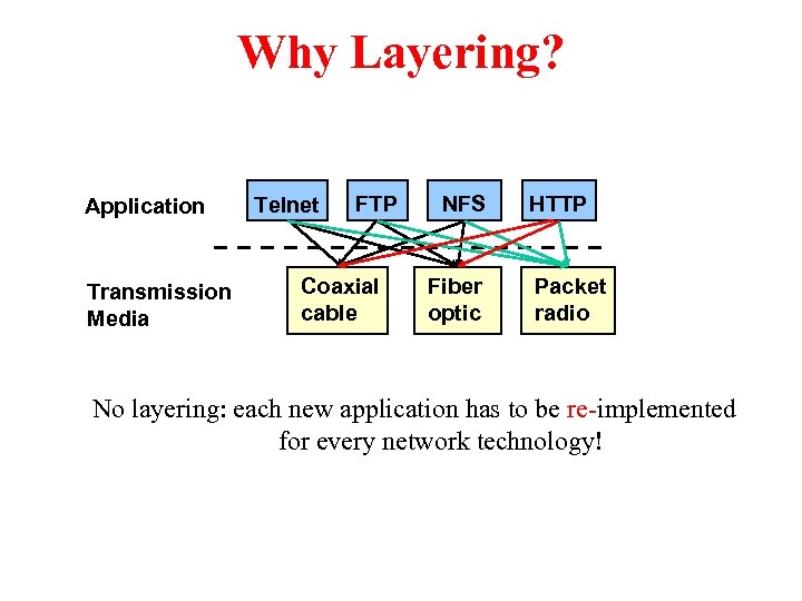 Why Layering? Application Transmission Media Telnet FTP Coaxial cable NFS Fiber optic HTTP Packet
