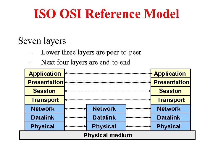 ISO OSI Reference Model Seven layers – – Lower three layers are peer-to-peer Next