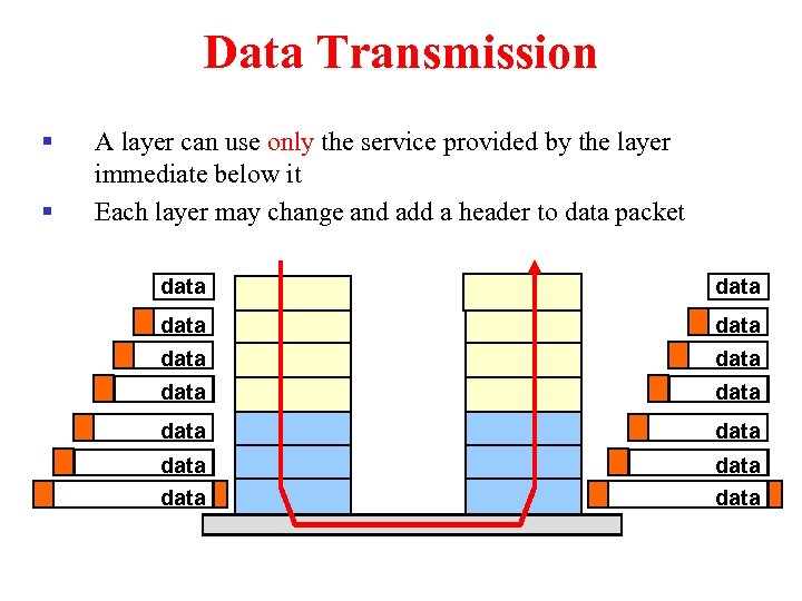 Data Transmission § § A layer can use only the service provided by the