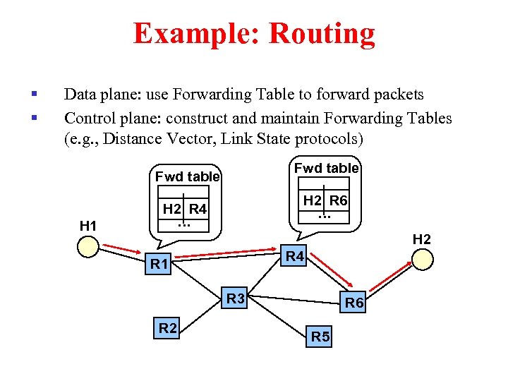Example: Routing § § Data plane: use Forwarding Table to forward packets Control plane: