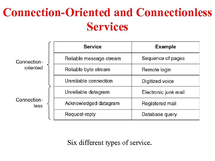 Connection-Oriented and Connectionless Services Six different types of service. 