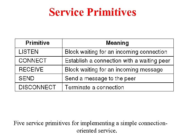 Service Primitives Five service primitives for implementing a simple connectionoriented service. 