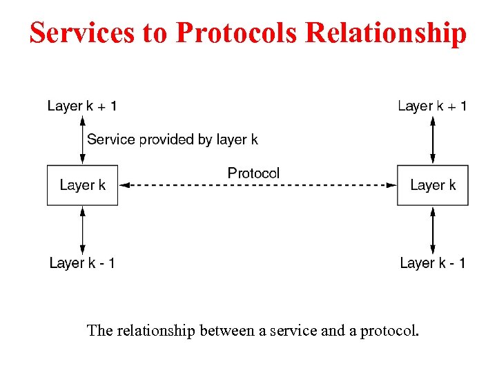 Services to Protocols Relationship The relationship between a service and a protocol. 