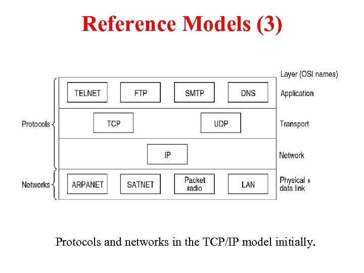 Reference Models (3) Protocols and networks in the TCP/IP model initially. 