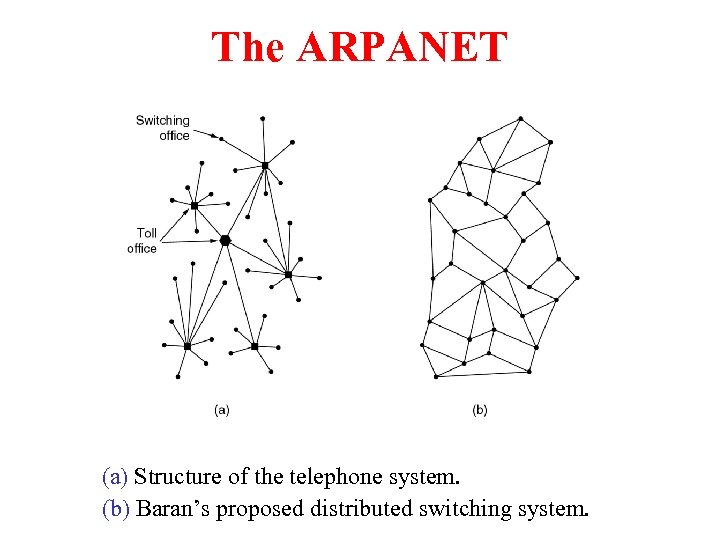 The ARPANET (a) Structure of the telephone system. (b) Baran’s proposed distributed switching system.