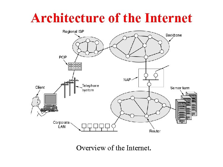 Architecture of the Internet Overview of the Internet. 