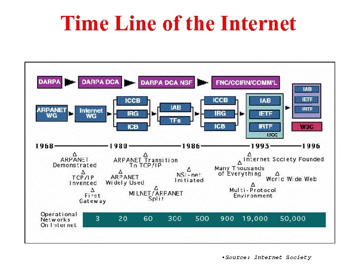 Time Line of the Internet • Source: Internet Society 