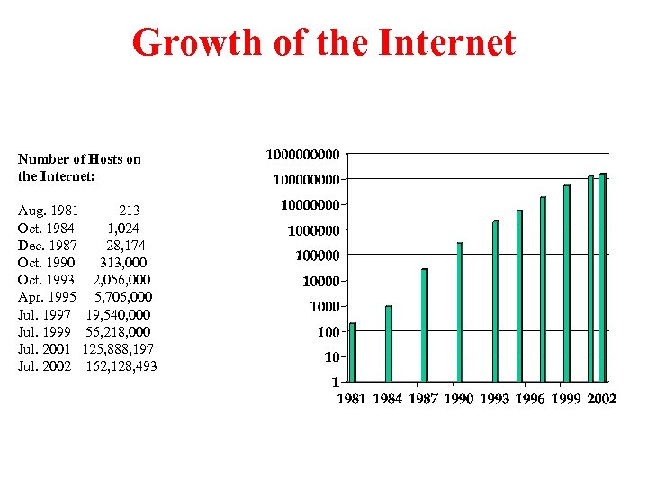 Growth of the Internet Number of Hosts on the Internet: Aug. 1981 213 Oct.