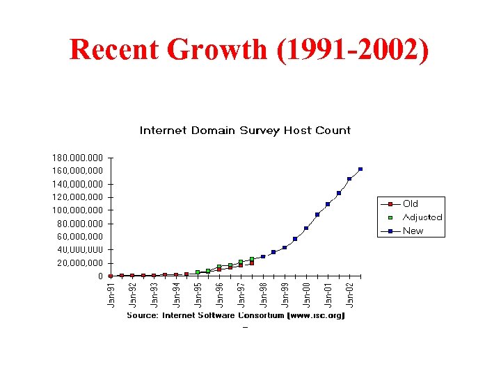 Recent Growth (1991 -2002) 