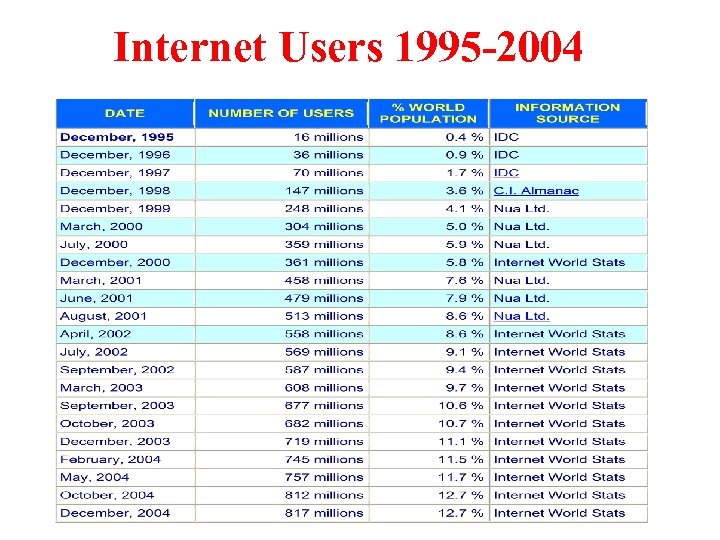 Internet Users 1995 -2004 